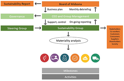 Sustainability steering model liten.jpg